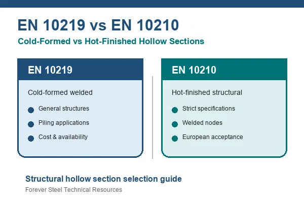 EN 10219 vs EN 10210,EN 10219,EN 10210,cold formed hollow sections,hot finished hollow sections,structural hollow section standard,EN hollow section comparison
