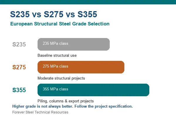 S235 vs S275 vs S355 Steel Grades: Which Structural Pipe Grade to Choose?