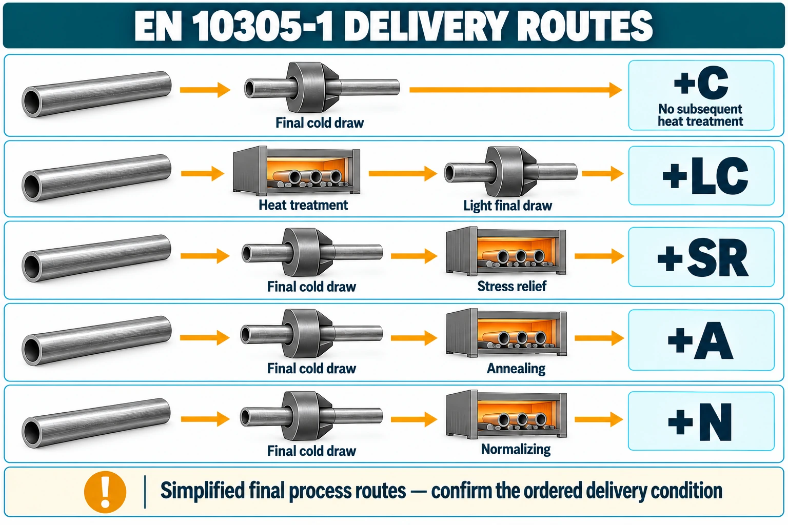 Five EN 10305-1 delivery-condition process routes showing the final drawing and heat-treatment sequence