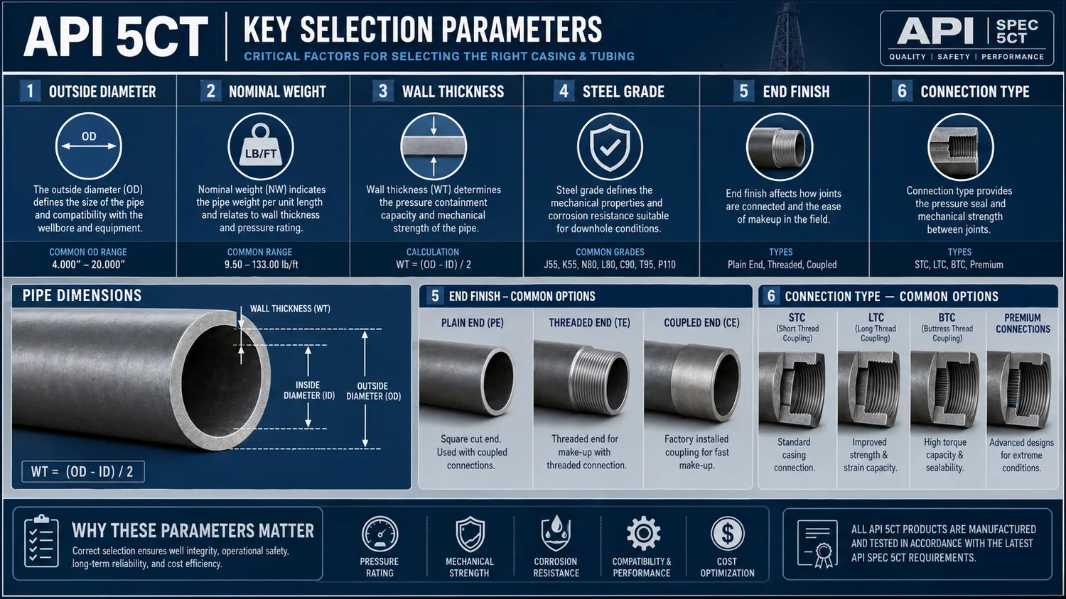 API 5CT casing and tubing,OCTG casing and tubing,oil well casing and tubing,casing and tubing for oil and gas wells,API 5CT grades,API 5CT connection types,API 5CT thread types,API 5CT J55 casing