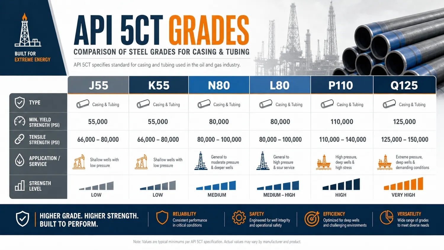 API 5CT casing and tubing,OCTG casing and tubing,oil well casing and tubing,casing and tubing for oil and gas wells,API 5CT grades,API 5CT connection types,API 5CT thread types,API 5CT J55 casing