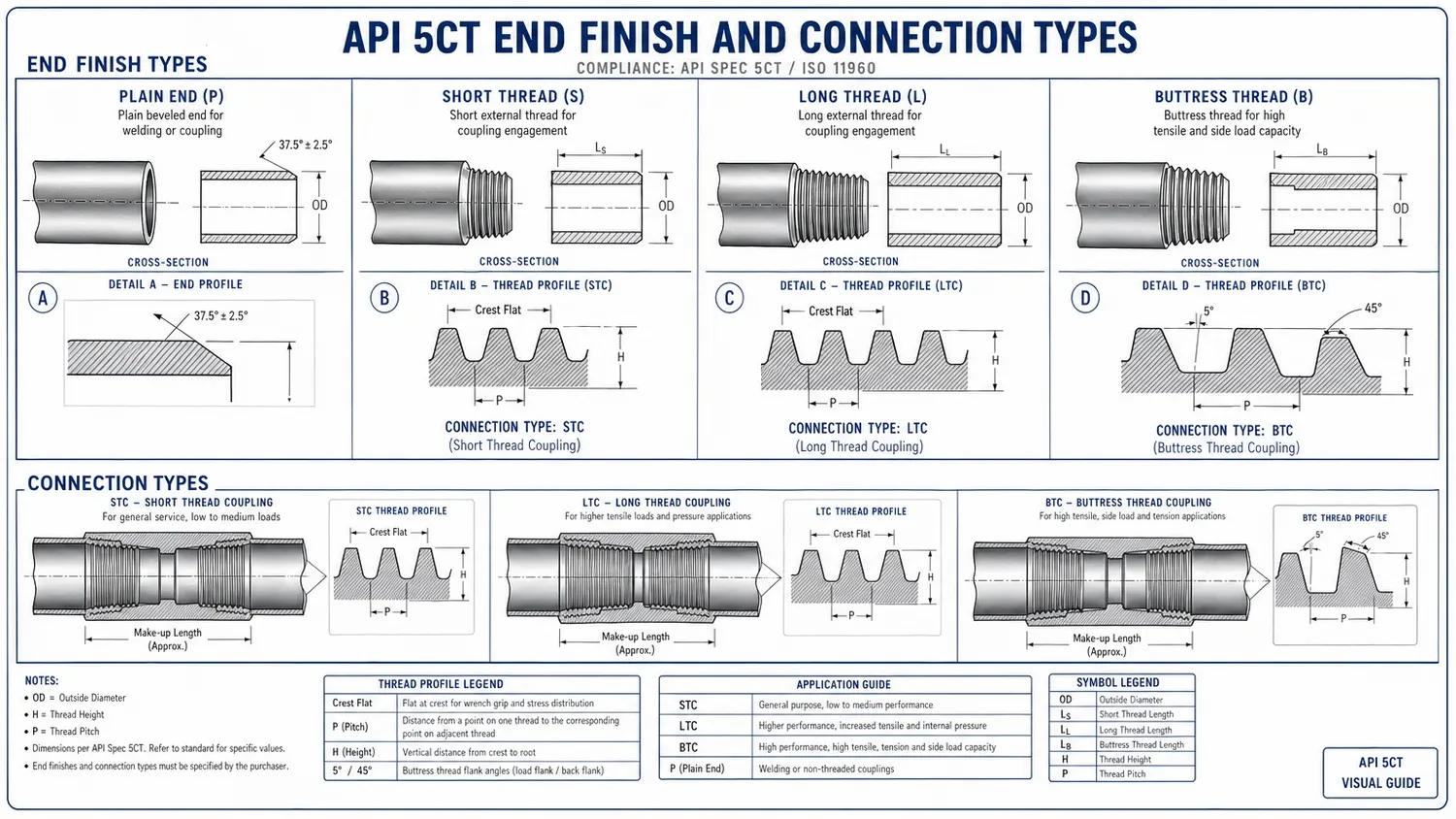 API 5CT casing and tubing,OCTG casing and tubing,oil well casing and tubing,casing and tubing for oil and gas wells,API 5CT grades,API 5CT connection types,API 5CT thread types,API 5CT J55 casing