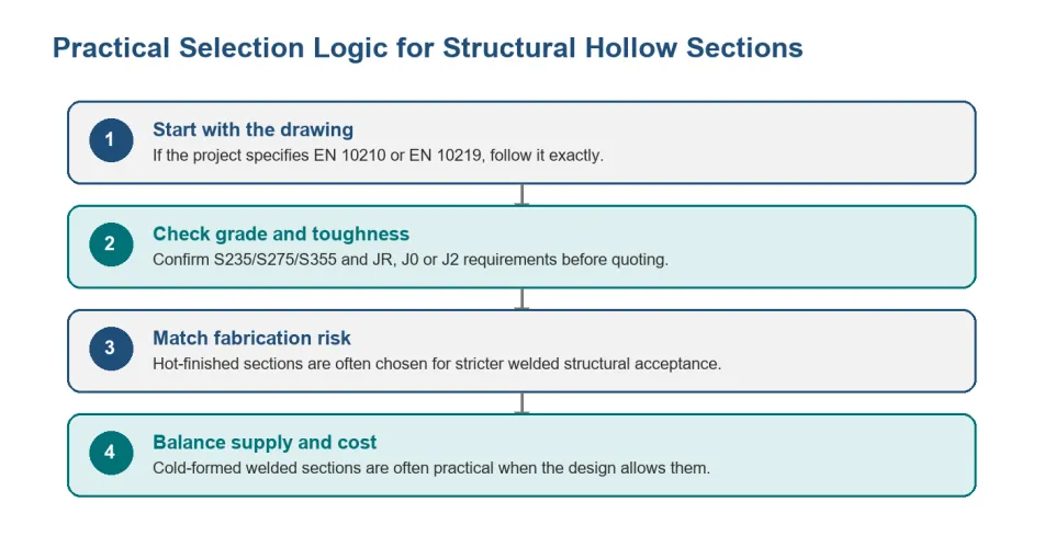 EN 10219 vs EN 10210,EN 10219,EN 10210,cold formed hollow sections,hot finished hollow sections,structural hollow section standard,EN hollow section comparison