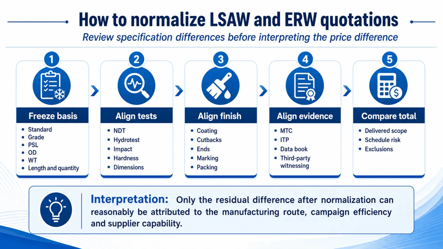 تكلفة أنبوب LSAW ، سعر أنبوب LSAW ، اقتباس LSAW ، تكلفة LSAW vs ERW