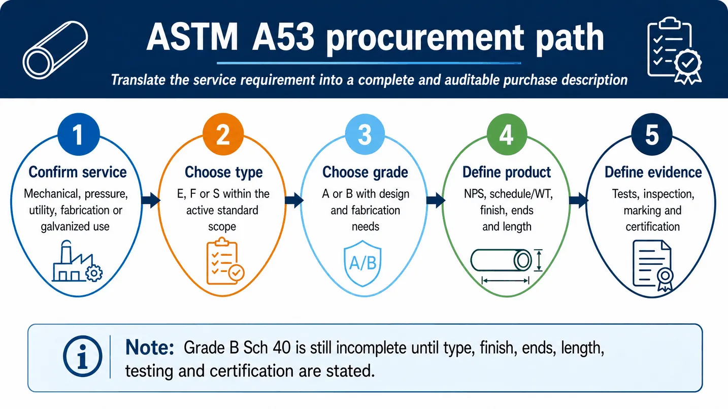 ASTM A53 steel pipe,ASTM A53 Grade B,A53 Type E,A53 pipe dimensions,ASTM A53 RFQ