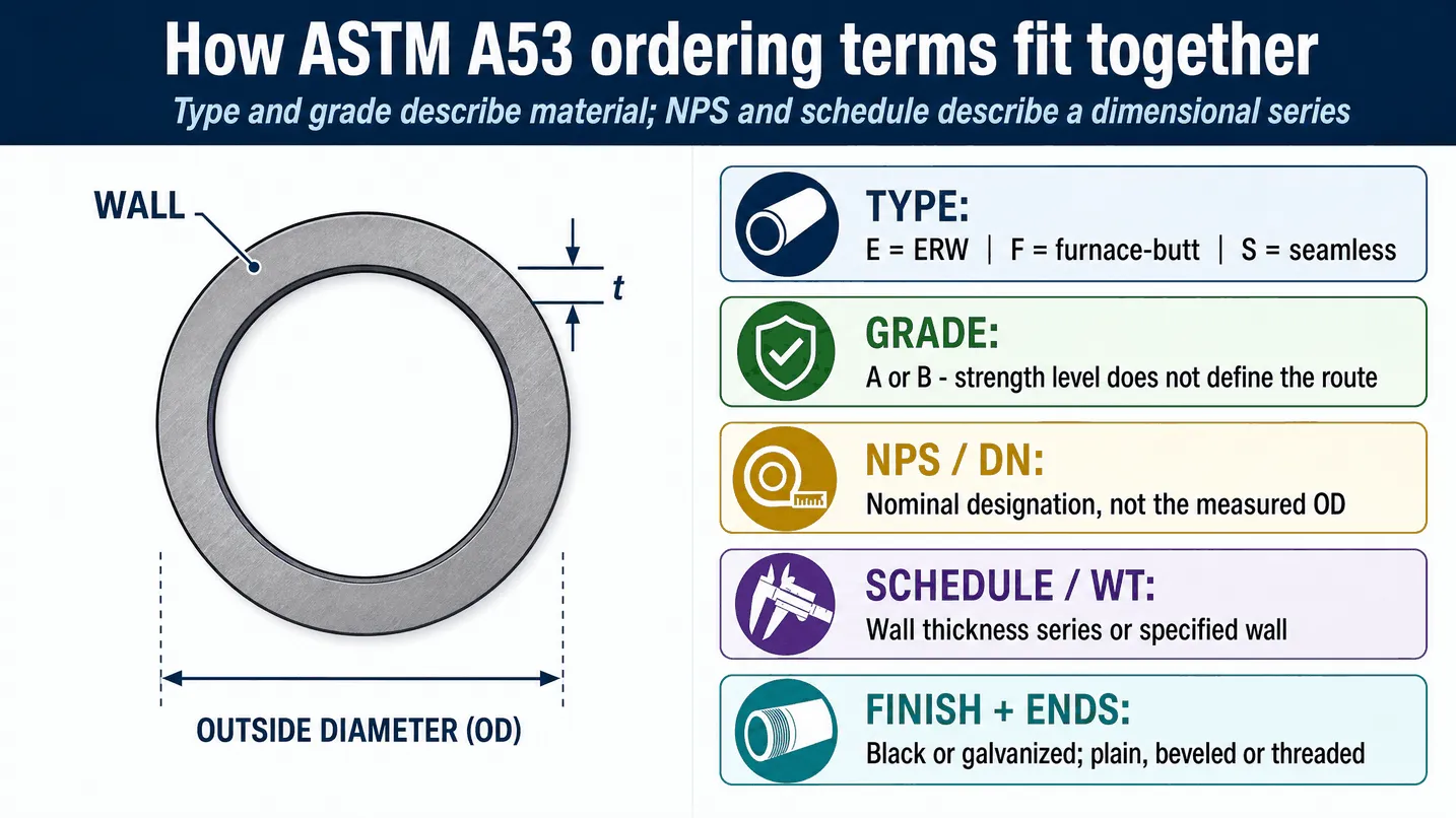 ASTM A53 steel pipe,ASTM A53 Grade B,A53 Type E,A53 pipe dimensions,ASTM A53 RFQ