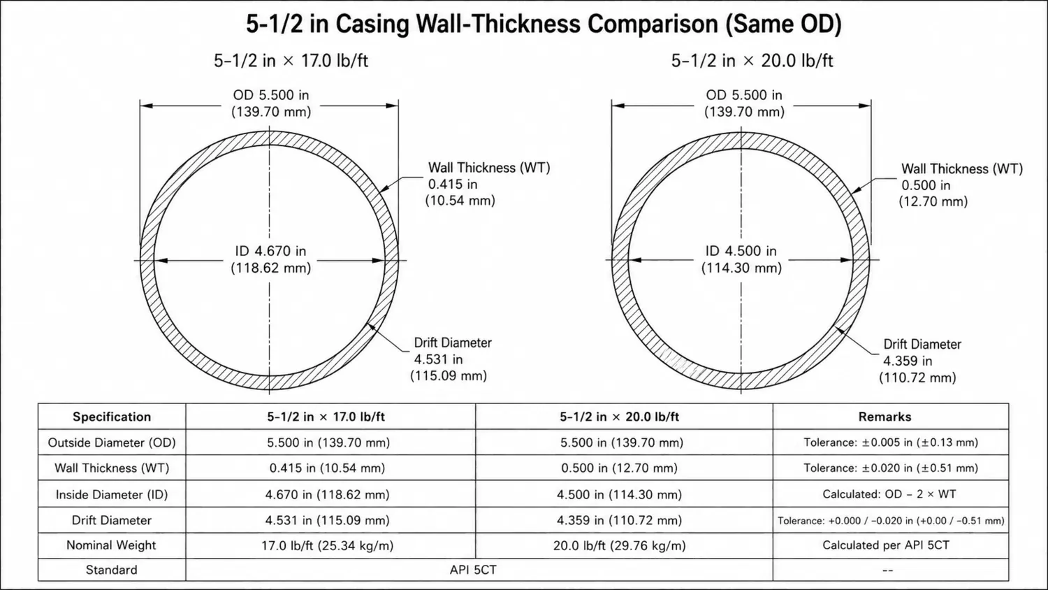 API 5CT casing dimensions database,API 5CT casing grades,API 5CT casing size chart,casing weight,casing drift diameter,casing ID,casing wall thickness