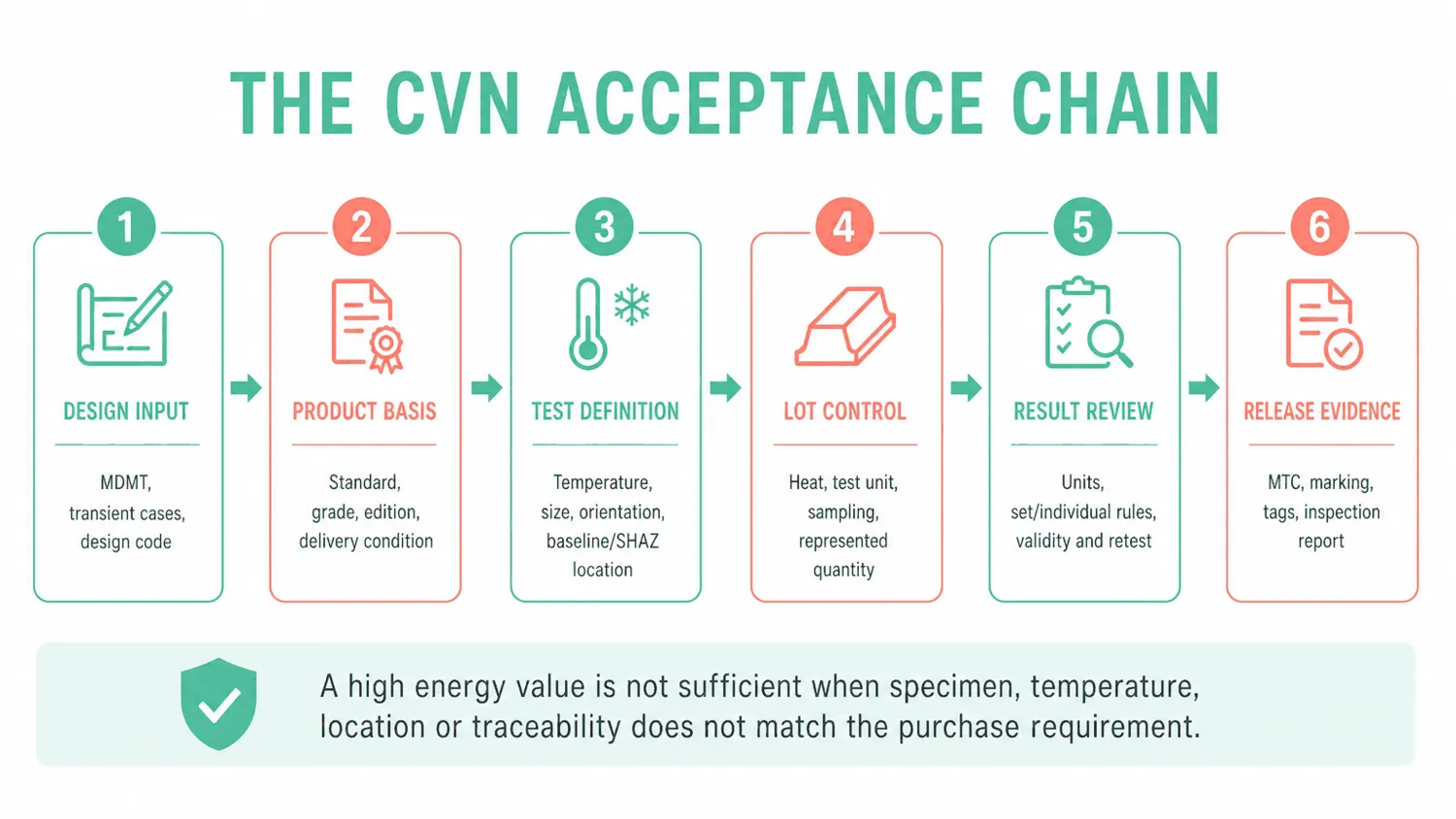 Charpy impact test,steel pipe impact test,CVN test,impact test temperature,pipe MTC