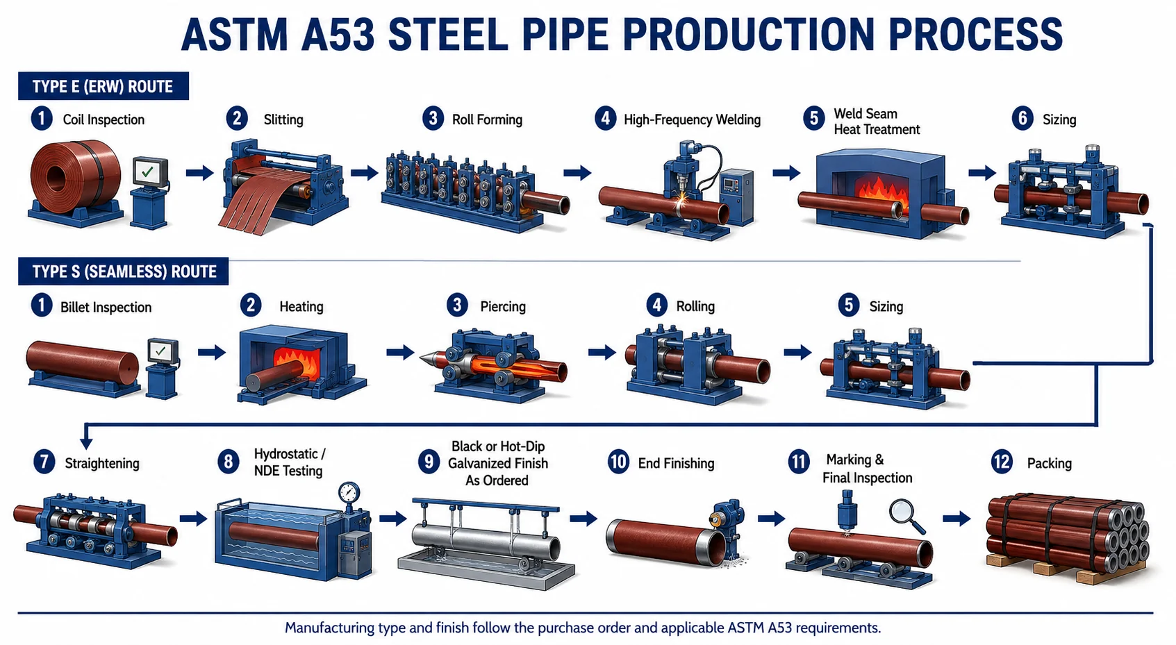 ASTM A53 Type E and Type S steel pipe production process