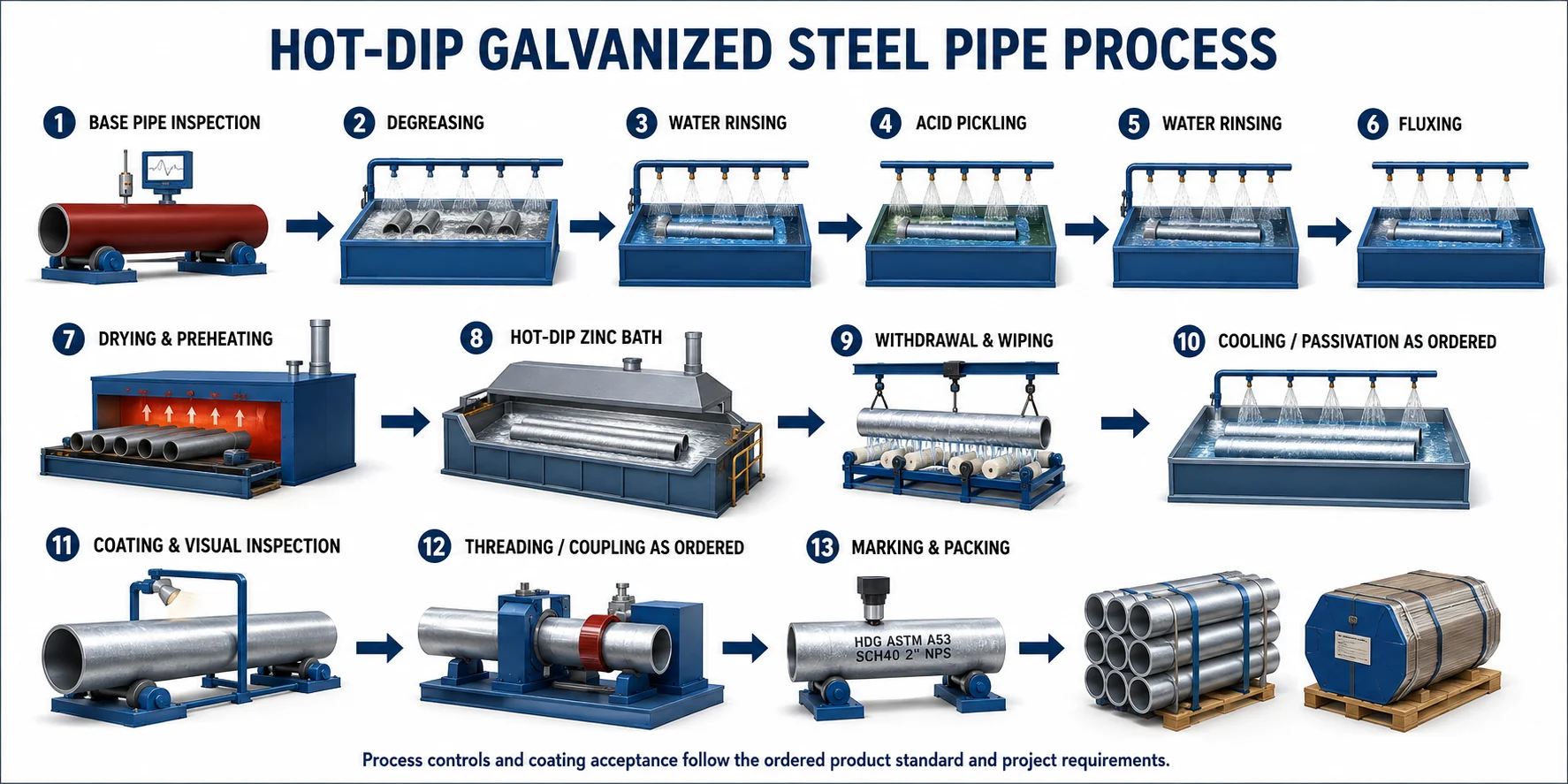 Hot-dip galvanized steel pipe production process