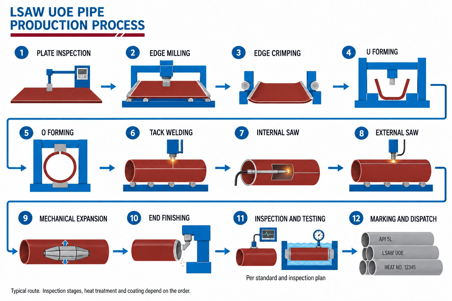 LSAW UOE production process showing plate preparation, U forming, O forming, internal and external welding, mechanical expansion and testing