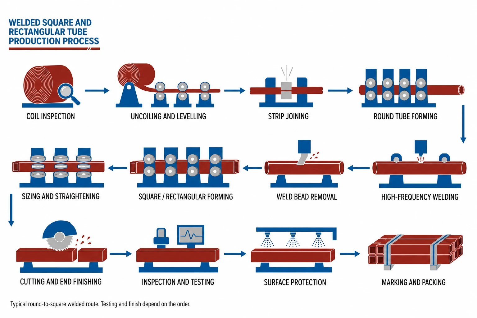Welded square and rectangular tube production process
