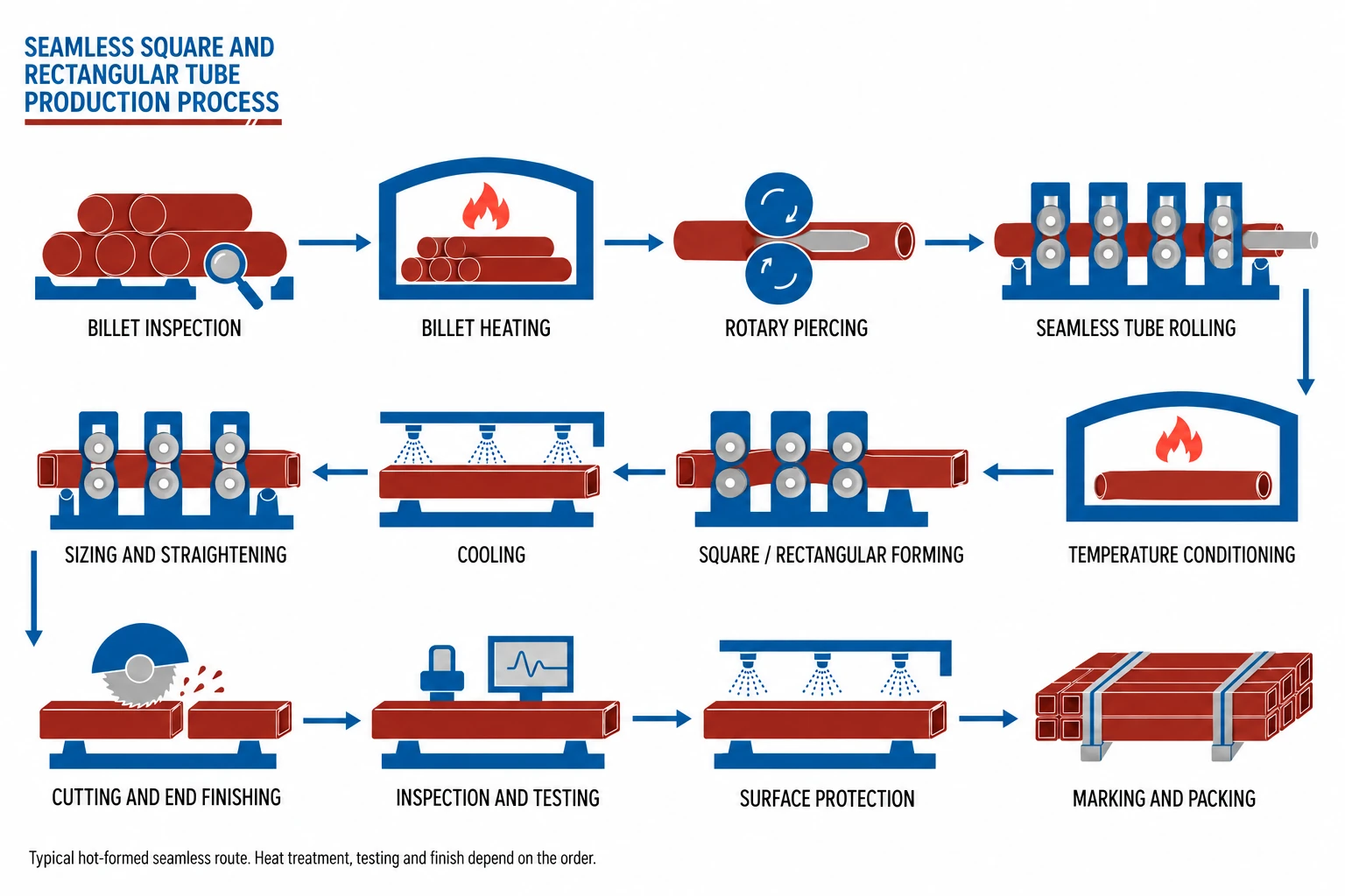 Seamless square and rectangular tube production process