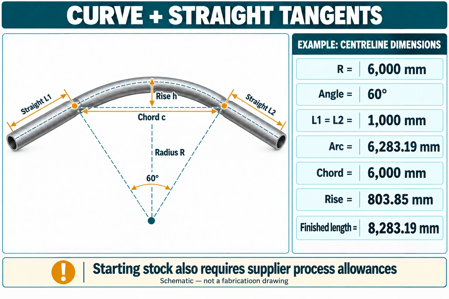 structural pipe bending,bent steel pipe,curved CHS members,curved HSS,pipe bending with straight tangents,structural pipe bending tolerances,minimum wall thickness after bending,steel pipe bending RFQ