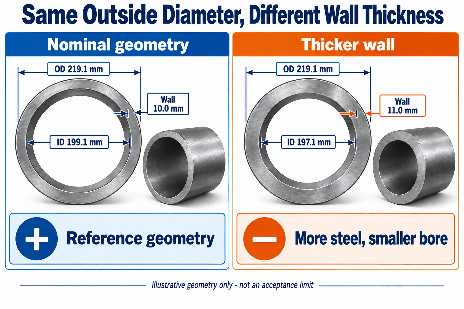 Alloy pipe wall and bore comparison